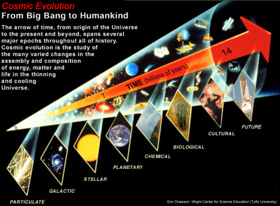 Cosmic evlution diagram