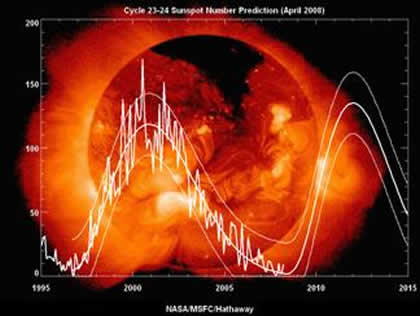 Sun spots affect markets