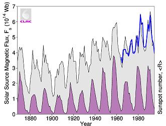 Solar cycles